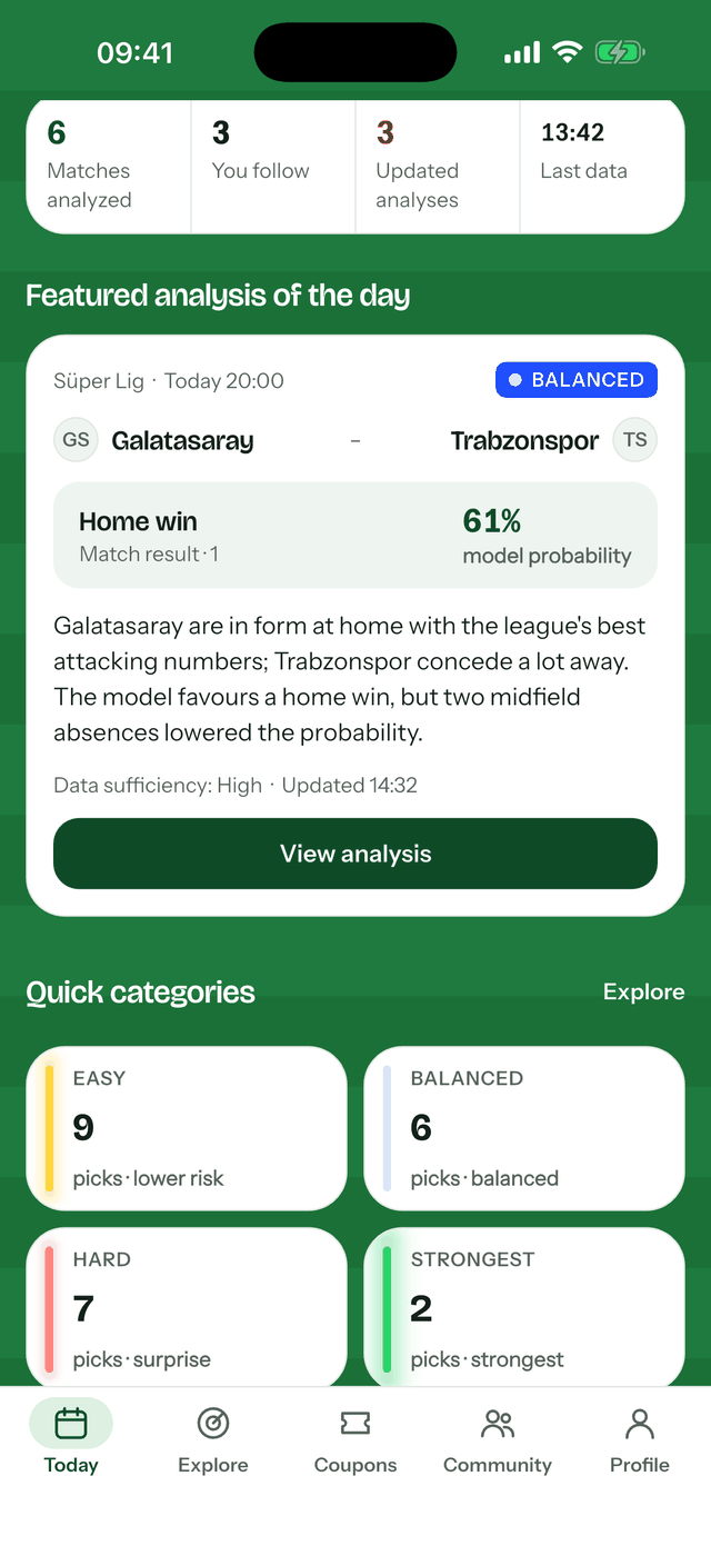 MAÇRADAR Today screen: the featured analysis, a 61% model probability for Galatasaray vs Trabzonspor with High data sufficiency, and the Easy, Balanced, Hard and Strongest categories